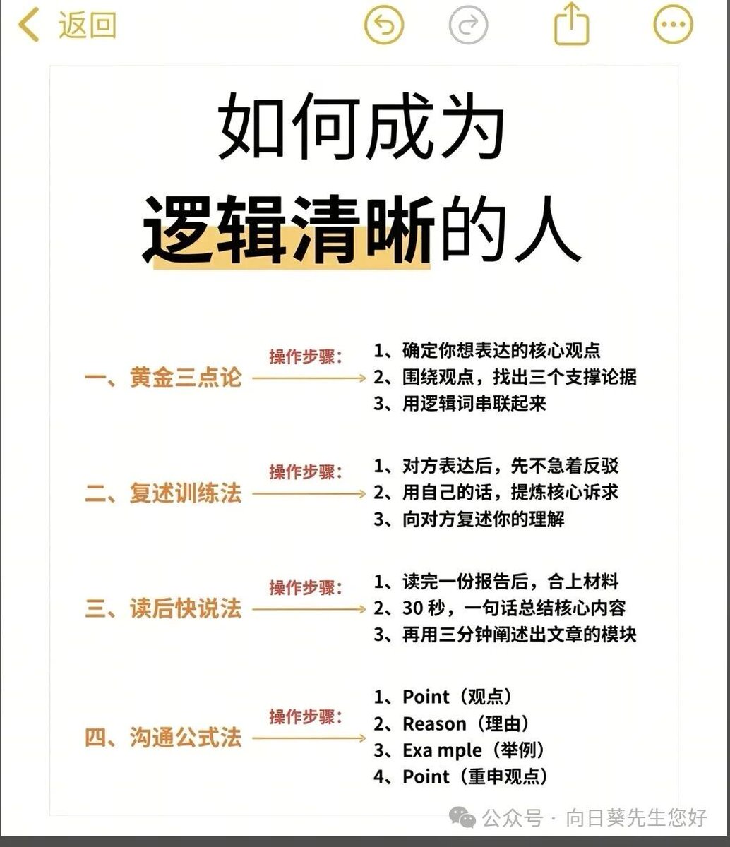 haowue's tweet photo. 如何成为逻辑清晰的人

逻辑清晰，很多时候不是天赋，而是训练结果。

不会开会发言、不会汇报、说话总是没重点的人，往往不是没想法，而是缺少把想法讲清楚的结构。

这组图里整理的几个方法很实用：
黄金三点论、复述训练法、读后快说法、PREP公式。

先学会按结构表达，再慢慢形成自己的表达习惯。

适合收藏。

你平时最容易卡住的，是开口前没思路，还是开口后没重点？