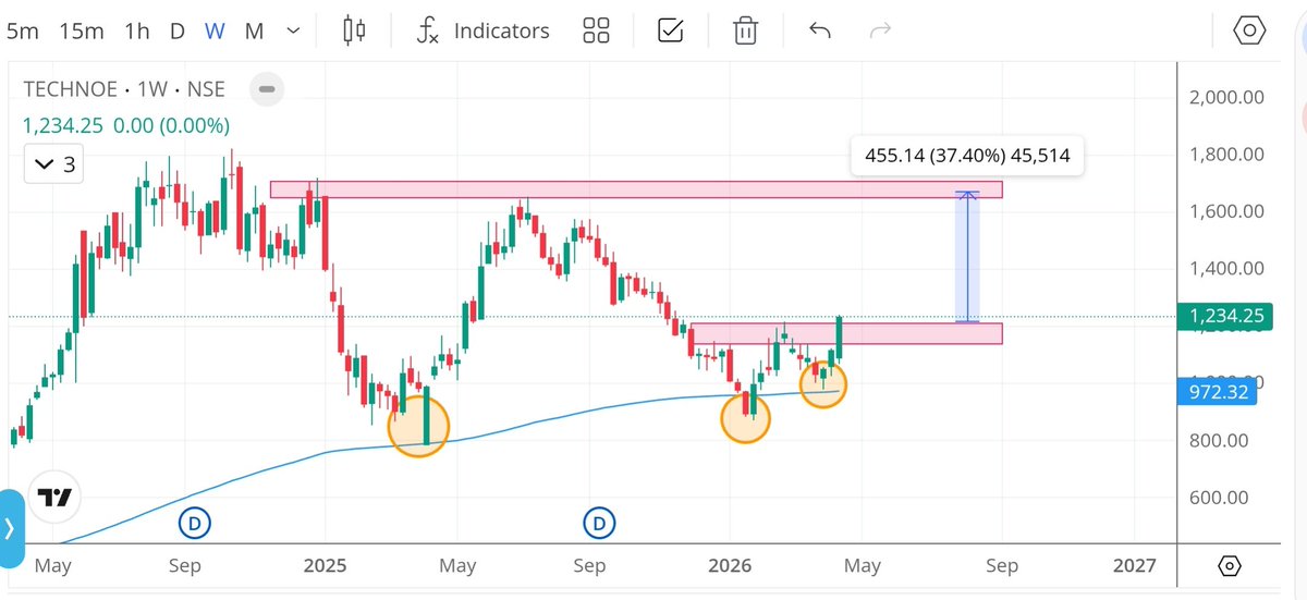 RamTrader7's tweet image. #TECHNOELECTRIC 

CMP: 1234

Targets: 1650/1700

👉🏻 35% Upside Potential 

👉🏻Double bottom formation near the 200 EMA .

#StocksTowatch #StocksToBuy
