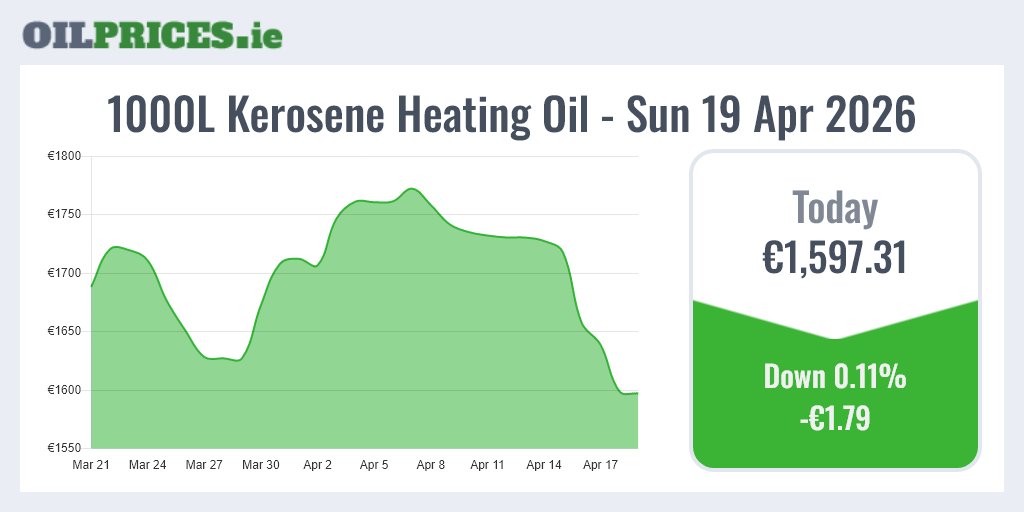 OilPricesIE's tweet image. OilPrices.ie 🇮🇪 Follow for daily updates.

Kerosene heating oil in Ireland slipped by €1.79 today, with 1000 Litres now costing €1,597.31.

#HeatingOil #Prices #Ireland