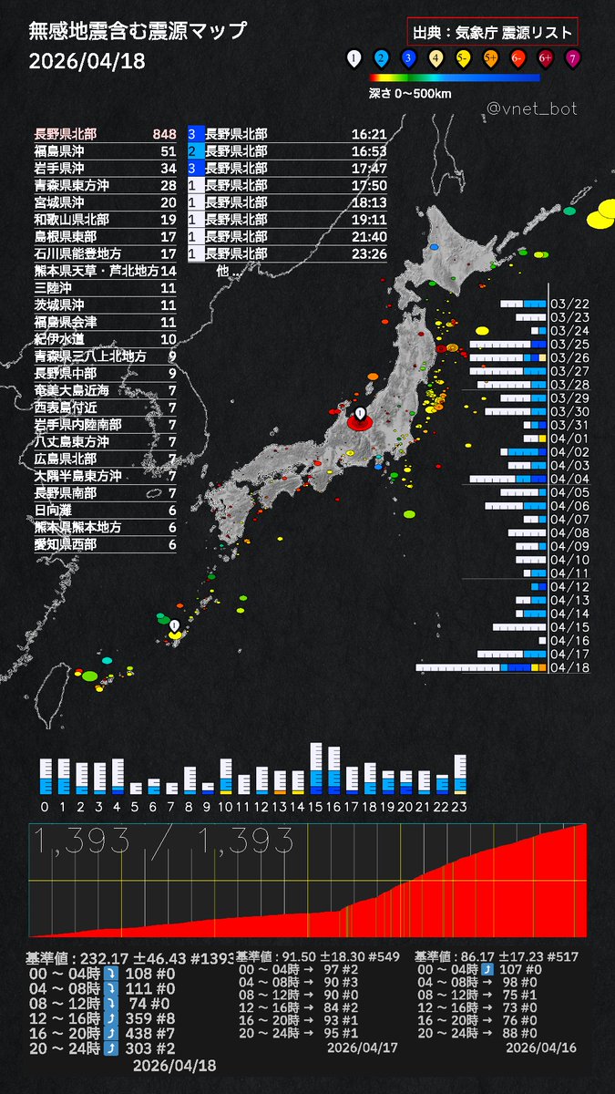 vnet_bot's tweet photo. 内容：2026年04月18日
作成：2026年04月19日

出典：気象庁ホームページ 震源リストより
🔗 https://t.co/0JqysWJs1P 

有感及び無感地震１日分の動画です

本動画がYoutubeにあがりました。
🔗 https://t.co/Wiu6oD5MbI

#地震
#jishin
#earthquake

Sounded by Hypocenters https://t.co/kXKnh2jQx7