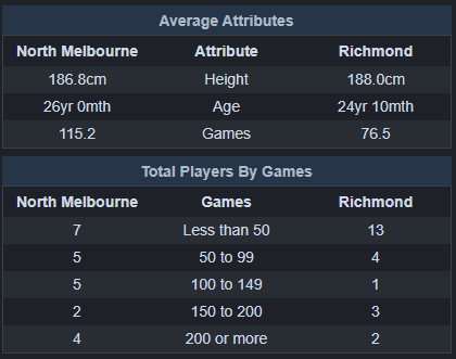 timjd15's tweet photo. @WriterBenji Team stats show its actually a larger difference https://t.co/EW4vCNNL2N