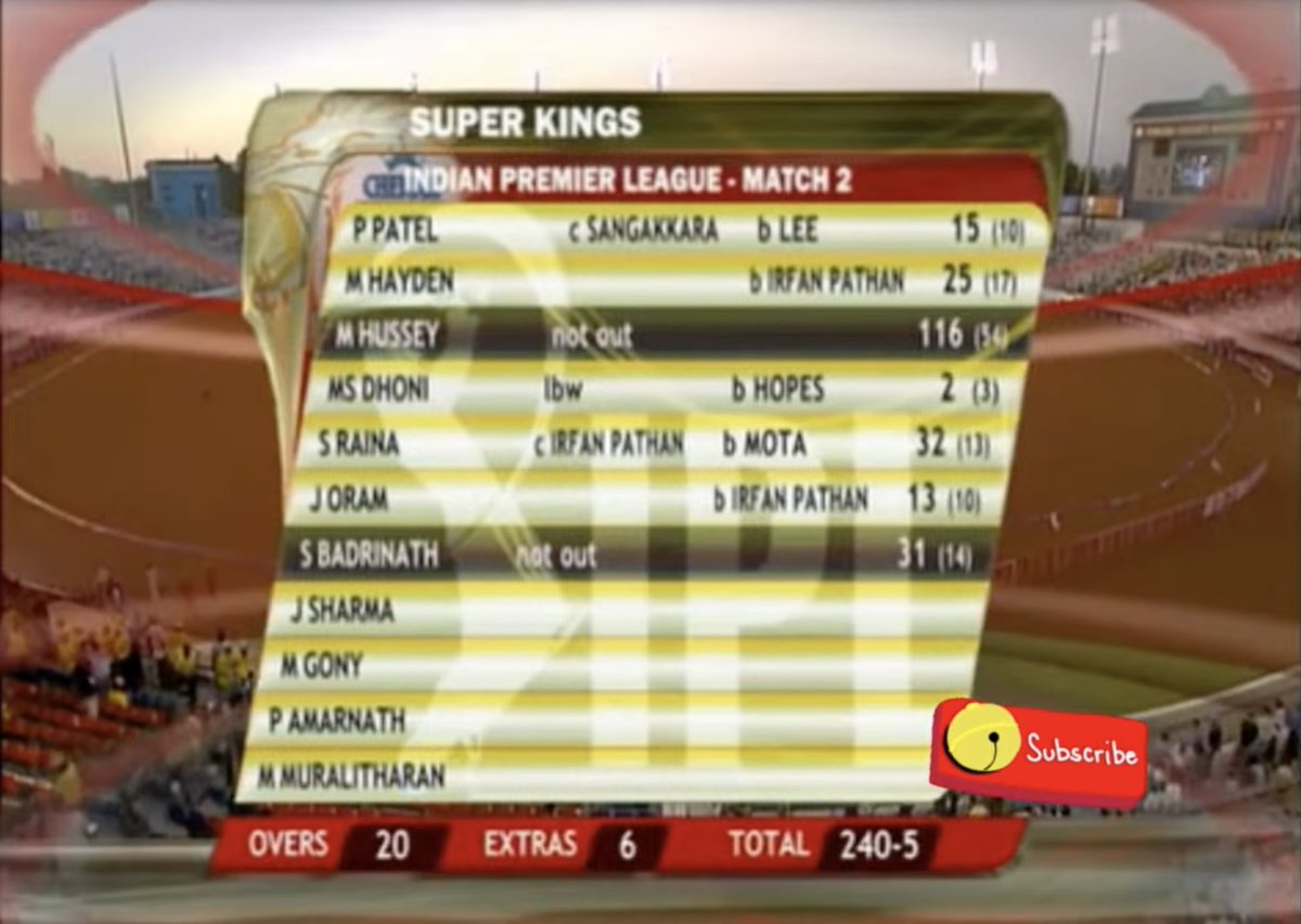 shubh_chintak's tweet image. Everyone fondly remembers Brendon McCullum scoring 158* that had KKR posting a massive 222/3 on the first day of IPL in 2008. 

But I don't see enough people, or anyone, talking about CSK posting 240/5 on the second day against Punjab, #OnThisDay in 2008. 

Watching the giant