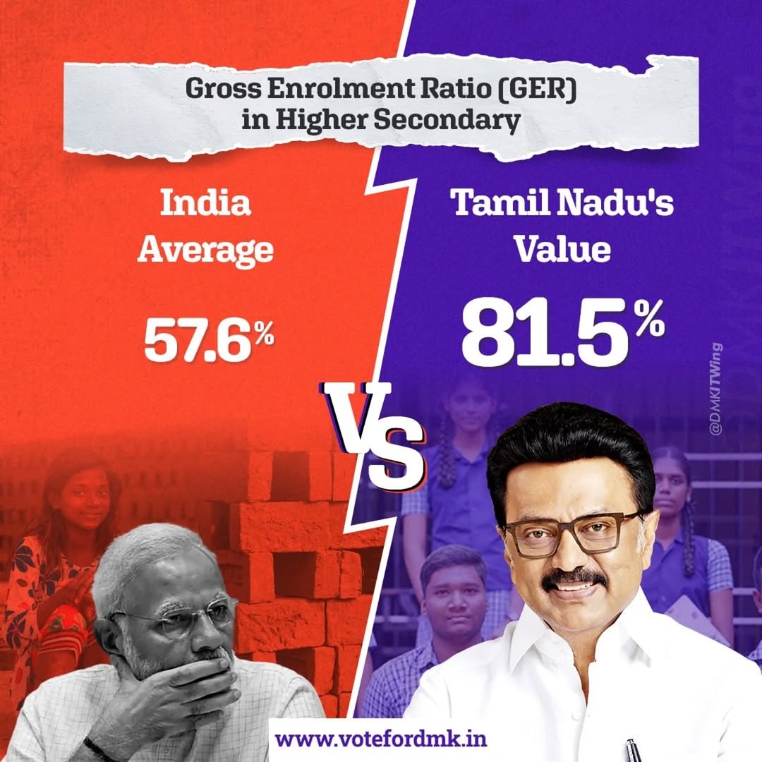 kadalodi04's tweet image. While the national average struggles at 57.6%, Tamil Nadu under @mkstalin has achieved 81.5% GER in Higher Secondary! 

Investing in our students' future. 

This is #DravidianModel 💪 #VoteForDMK #TNEducation
