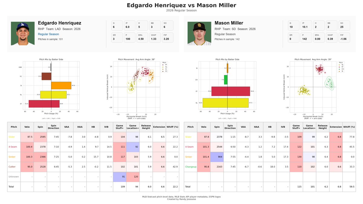 randijosososo's tweet image. エンリケス vs メイソン・ミラー
エンリケスがミラーになれるかもしれないポテンシャルがあると思ってます、密かに期待
#ITFDB #LetsGoDodgers #Dodgers