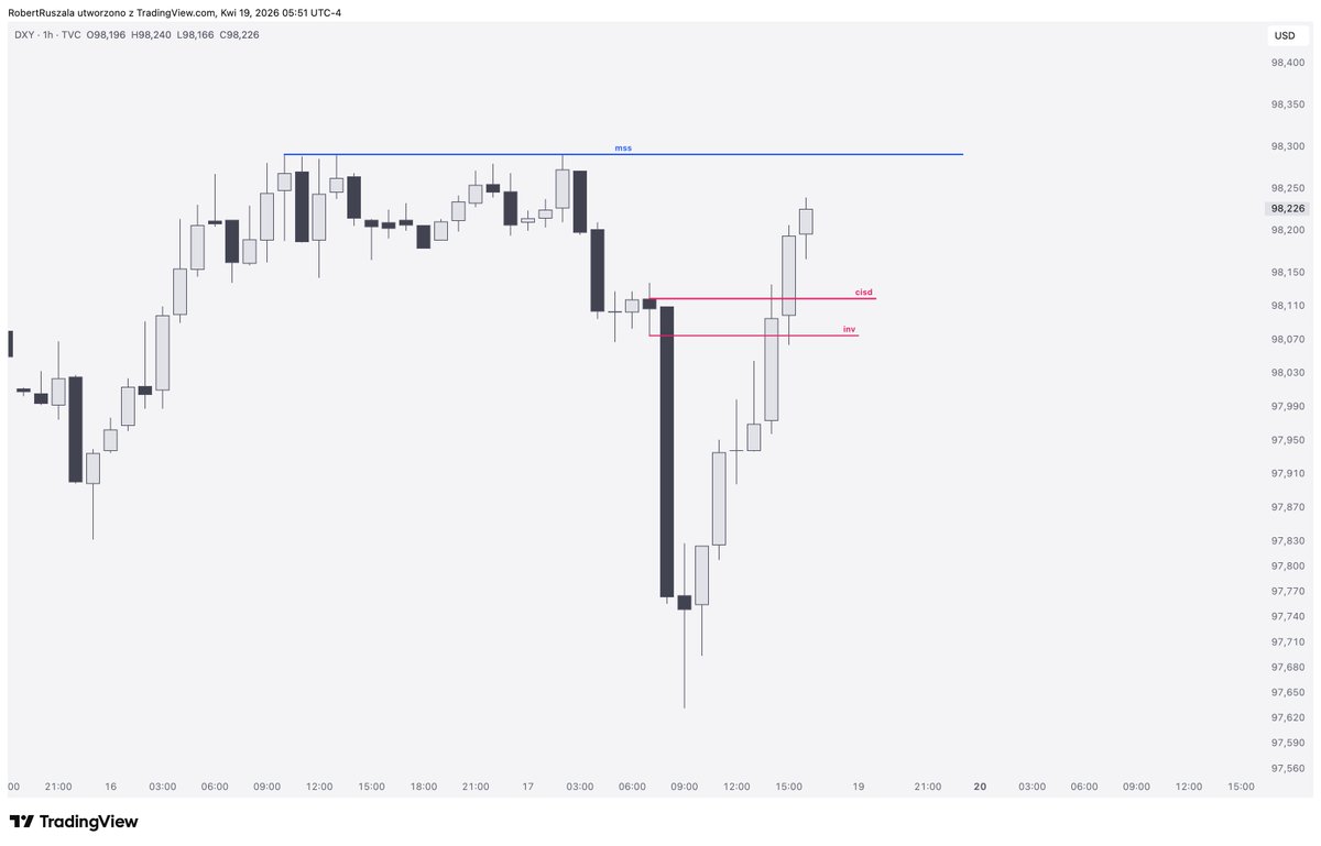 robert_ruszala's tweet image. #DXY
Na D1 - bullish
Na H1 - wygląda na V shape, do pełni szczęścia brakuje MSS i Dolar wraca do łask