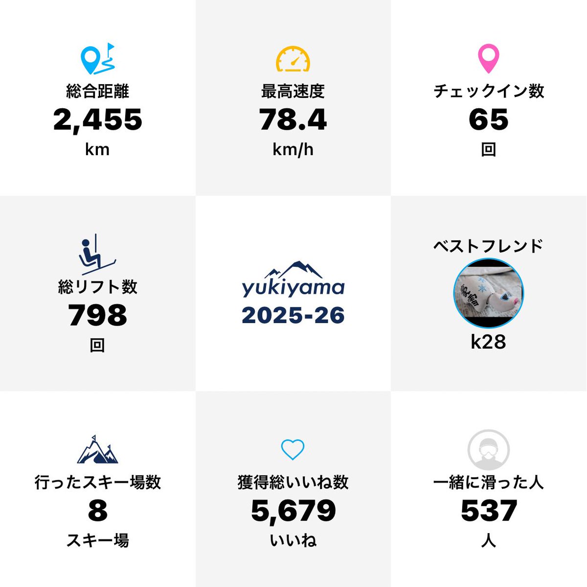 kazz_fukushima's tweet image. 良きシーズンでした♪
皆様ありがとうございました🫶
#slab
#yukiyama
#RIDEOUT