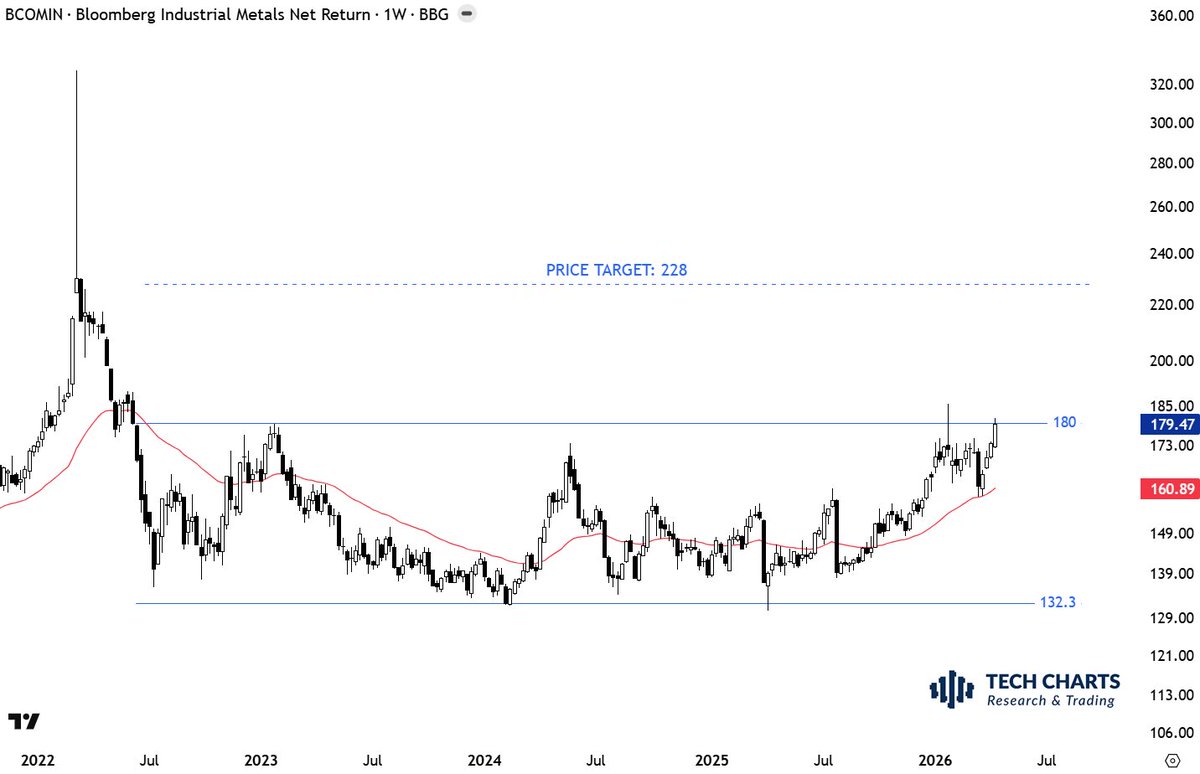 TechCharts's tweet image. #INDUSTRIAL #METALS Massive base.