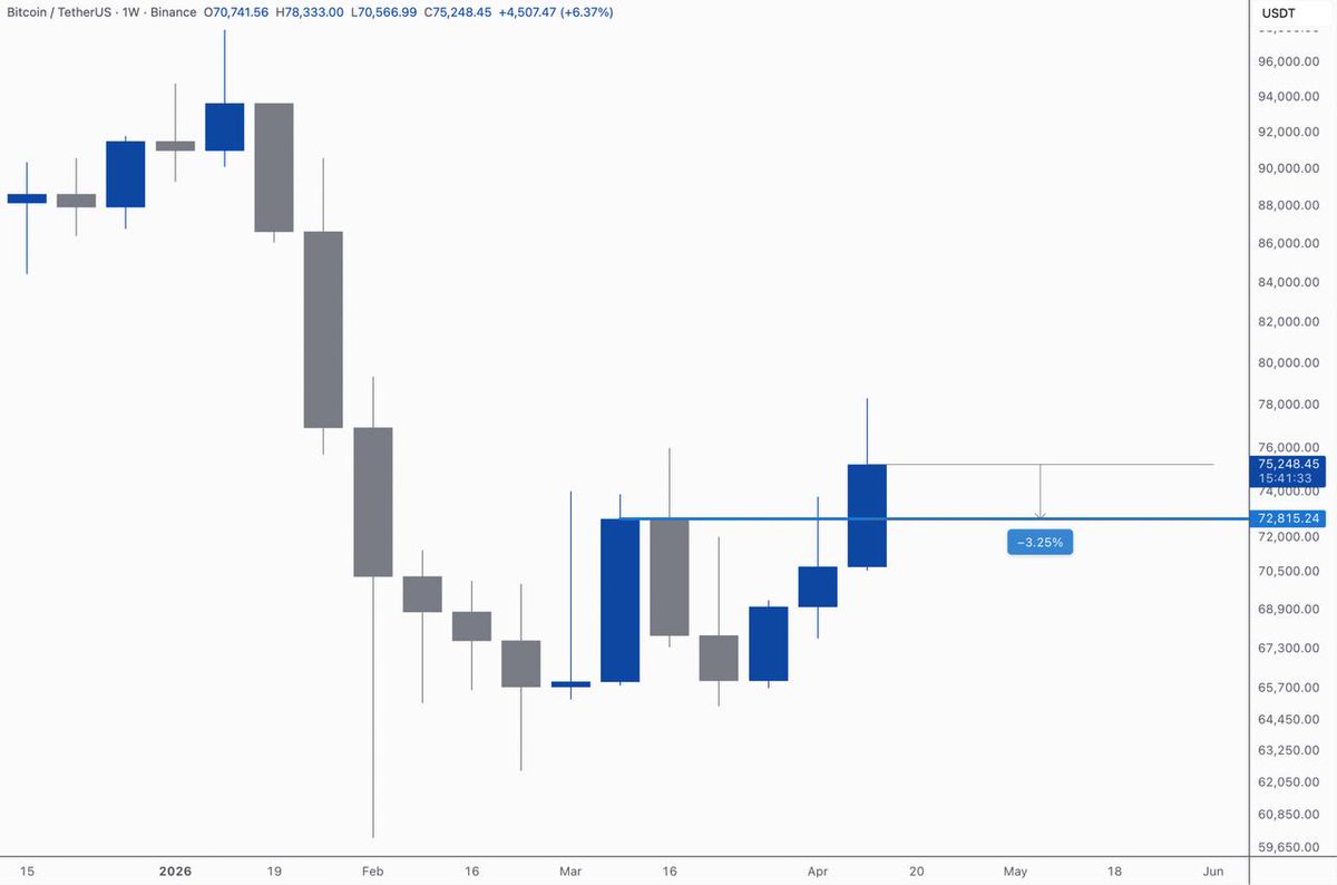 ImCryptOpus's tweet image. 👩‍🚀 #REVIEW #BITCOIN WEEKLY 

Don't be afraid of this weekend dump! In weekly terms, a candle closure above $72800 is considered bullish! Even if $BTC dumps 3% more, the weekly candle remains a breakout candle. However, bulls want this close to be as high as possible! #crypto