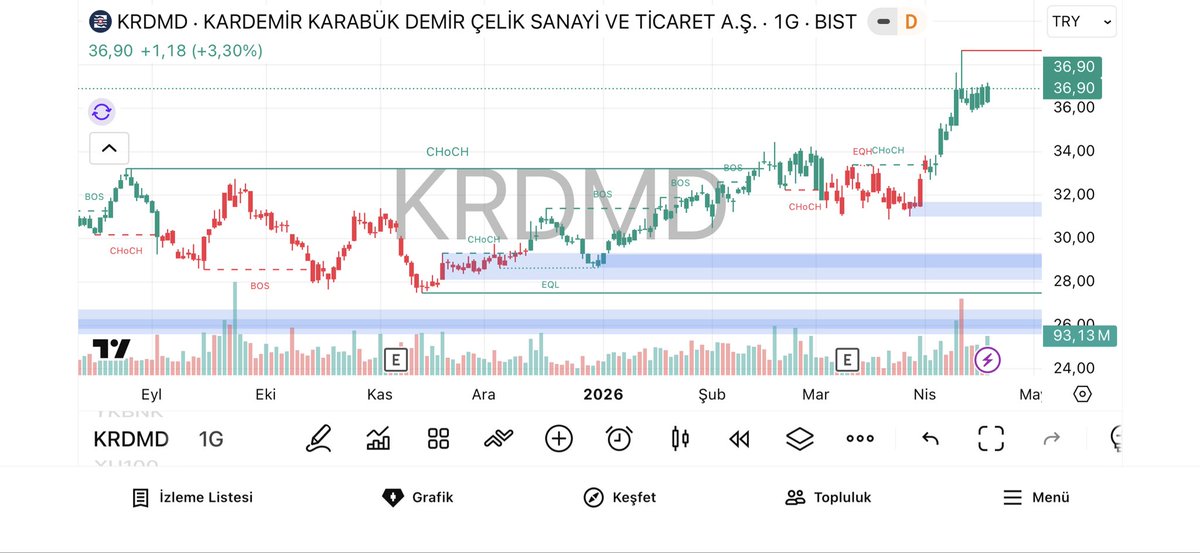 yesimstrategy's tweet image. ⚜️#KRDMD dirençte sıkışma izleniyor.

37 üzeri kalıcılıkta 39–40 bandı açılabilir, 32 altı sarkmada 29’a doğru geri çekilme görülebilir.

#BERA zayıf toparlanma modunda.

18.5 üzeri kapanışlarda 20 denenebilir, 17 altı kırılımda 16–16.5 bandına baskı artar.

#SANEL #CWENE #YAPRK