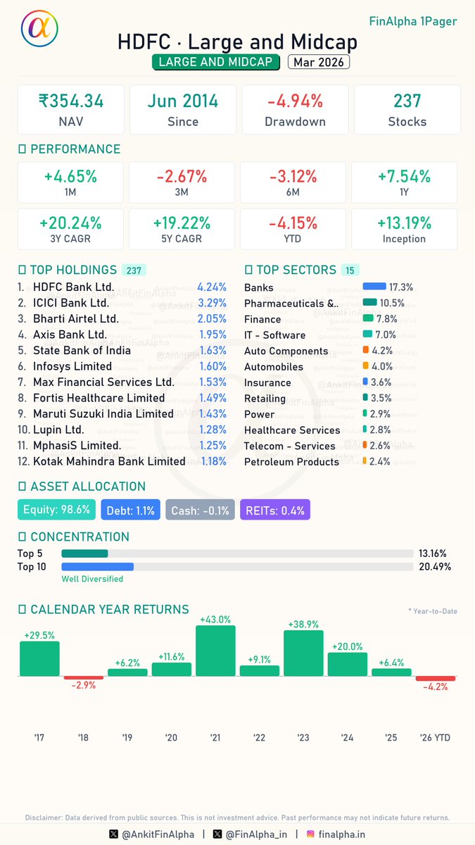 AnkitFinAlpha's tweet image. #HDFC Large and Midcap Portfolio Update (Mar 2026) 📊

With a massive, highly diversified portfolio of 239 stocks, HDFC Large and Midcap kept things remarkably steady this month, holding 231 names entirely untouched. The standout action? A tactical new entry into Powerica Limited