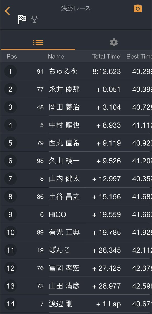 6Hico's tweet image. 関東ロードミニ選手権第2戦
HRC GROM CUP AC
予選 12位　決勝9位
前日から全開走行は6周が限界と思っていましたが、データ見返してみたら3周しか持ちませんでした😆
久しぶりのレースは楽しかったです😆
応援、差し入れ、サポートして頂いた皆様、ありがとうございました🙇

#俺塾
#OHKR
#T-TECH