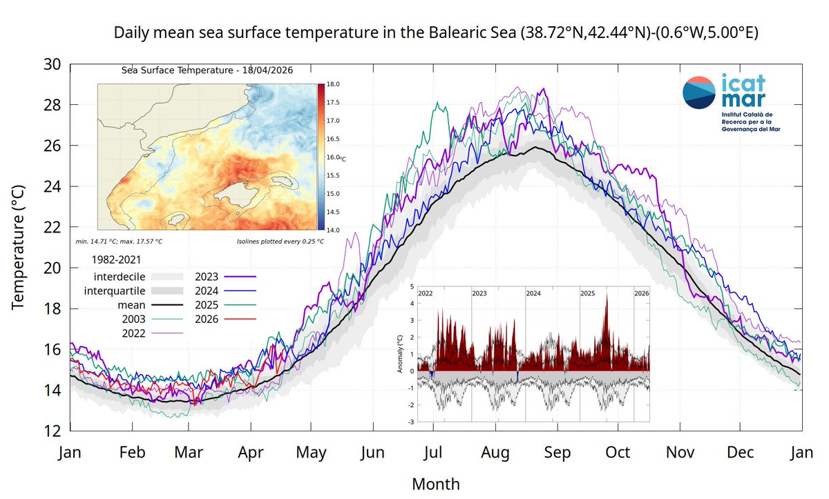 ICATMAR_dades's tweet image. 🔵 Evolució i comparativa de la temperatura superficial mitjana del #Mediterrani nord-occidental. 🌡🌊 #FEMPA #EMC @agriculturacat @ICMCSIC icatmar.cat/es/oceanografi…