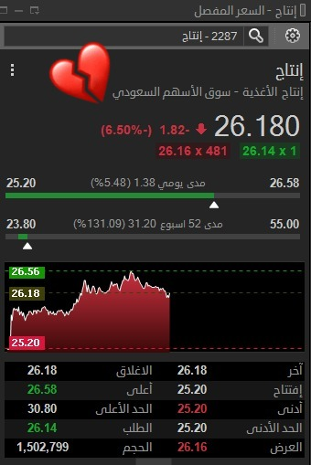 kabdullahr's tweet photo. سهم “ إنتاج ” يمر بمرحلة سلبية واضحة بعد الإعلان المالي الأخير.⛔️

لا نتخذ أي قرار قبل العودة أعلى 27.00 ✅

اكتب ( إنتاج ) لمعرفة السيناريوهات المحتملة 👇
التليقرام : https://t.co/hMFGmdi1CU

الخاص مفتوح للنقاش 📤📤

نٌتابع تحليل نايس ون برغرايززر انابيب الشرق الكابلات السعودية https://t.co/v4vTE08aFh