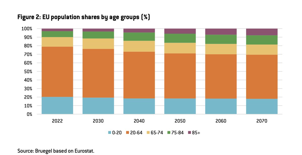 heikelehner's tweet photo. 83% aller EU-Pensionisten leben ausschließlich von der staatlichen Pension.
Dänemark, Niederlande, Schweden sind die Ausnahme. Österreich ist näher bei 90%. 
https://t.co/mYlfvsrEDg https://t.co/OBLiMYen06