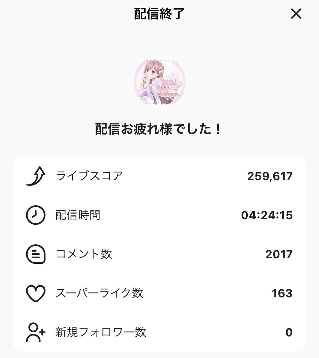 午後の部、ありがとうございました🙏☺

夜は20時30分予定再開の予定です(⋆ᴗ͈ˬᴗ͈)”

変動＋6狙って最後までがんばるよ～🔥