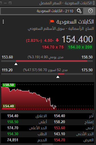 kabdullahr's tweet photo. هل دخل سهم ( الكابلات السعودية ) مرحلة تصحيح تستدعي الحذر؟ 📉

⚠️ فنياً: كسر الدعوم اللحظية يفتح المجال لمزيد من التذبذب

الهدوء أهم من الاندفاع \ الايجابية العودة اعلى 158.00 بثبات🔍

للمتابعة والتحديثات ⤋
التليقرام : https://t.co/hMFGmdi1CU

تحليل اليمامة أنابيب الماجد مسك https://t.co/plcvMqHJ6U