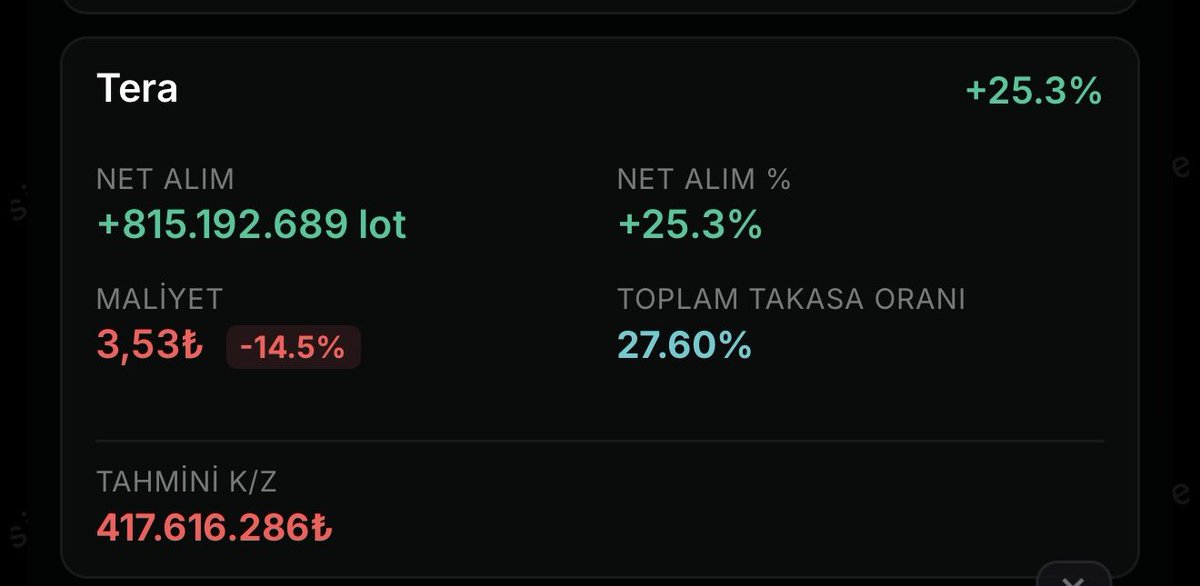 borsatosca's tweet image. MESELA #BOSSA 6.70 
BURDA PATRON İYİ TAKASI ALIYOR
81.9 + 3.2 OLMUŞ 
#MNDTR 6.30
 %82.3 + %3.6 OLMUŞ 
TAKASLARI TEKEL GİBİ NERDEYSE
#PSGYO DA  SON DÖNEM DE 
CİDDİ ALIMLAR OLMUŞ 
BURDA DA 2.90 BEDAVA SAYILIR