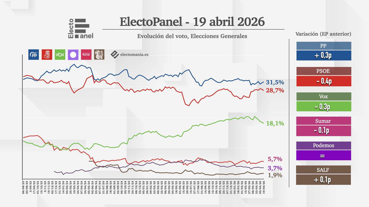 electo_mania's tweet image. #ElectoPanel (19 abr): la derecha 🔵 suma, con Vox 🥦 perdiendo la barrera de los 60 escaños

💧 PP 31,5% (133)
🌹 PSOE 28,7% (116)
🥦 Vox 18,1% (58)
🌷 Sumar 5,7% (9)
🪻 Podemos 3,7% (5)

👇 
electomania.es/electopanel-19…