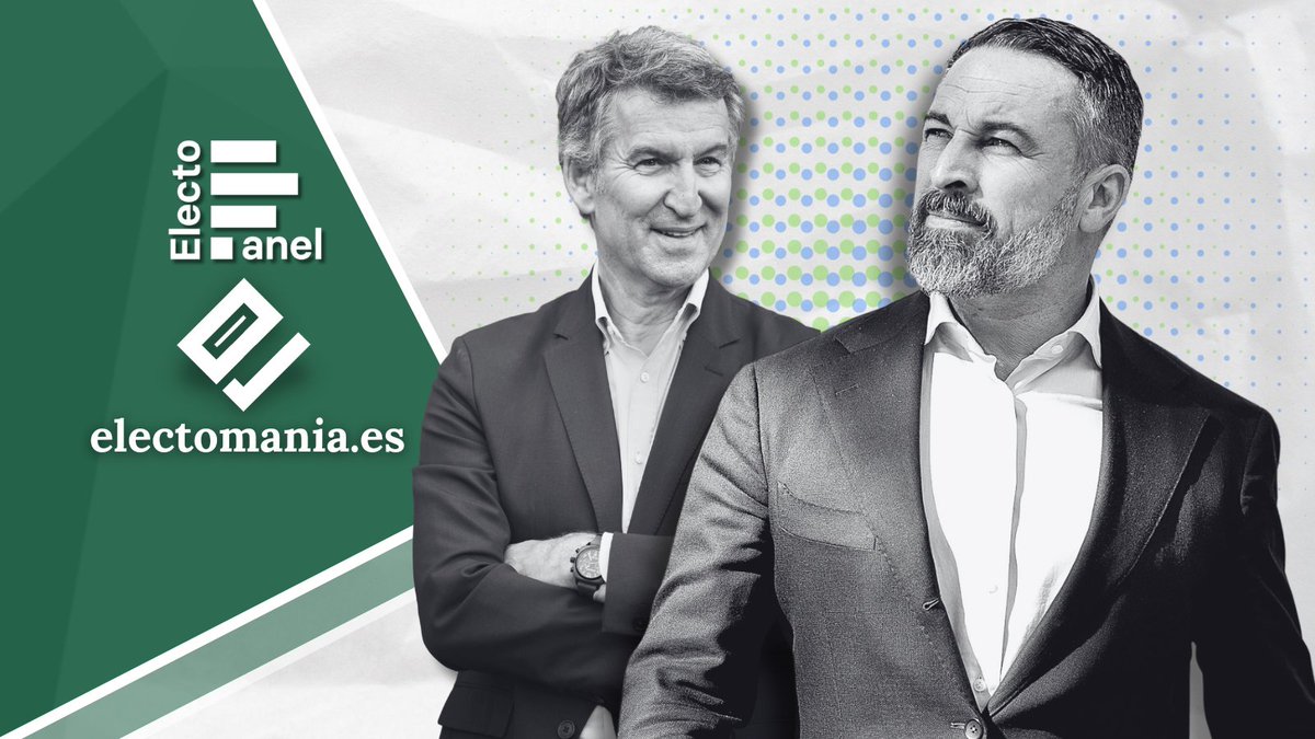 electo_mania's tweet image. #ElectoPanel (19 abr): la derecha 🔵 suma, con Vox 🥦 perdiendo la barrera de los 60 escaños

💧 PP 31,5% (133)
🌹 PSOE 28,7% (116)
🥦 Vox 18,1% (58)
🌷 Sumar 5,7% (9)
🪻 Podemos 3,7% (5)

👇 
electomania.es/electopanel-19…