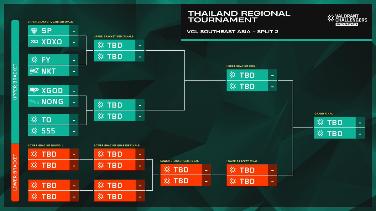 Seradotcast's tweet photo. Final Shot at SEA S2 and Pacific S2 Play-ins

Thai RT Bracket https://t.co/iYmU9Z0i6W
