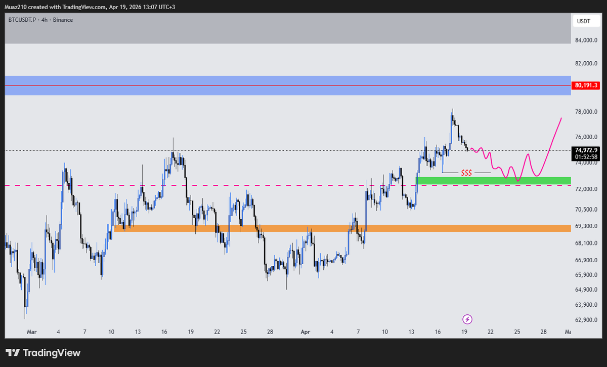 Muaz878's tweet photo. haftalık beklentim biraz geri çekilme ile bullish olacak.
$btc de yeşil kutu civarları konfirme arayacağım ama dominansın dirençte olması biraz sıkıntı bu yüzden dominansa göre hareket edip işlemlerimi ona göre kurgulayacağım. https://t.co/OqNXLBandT