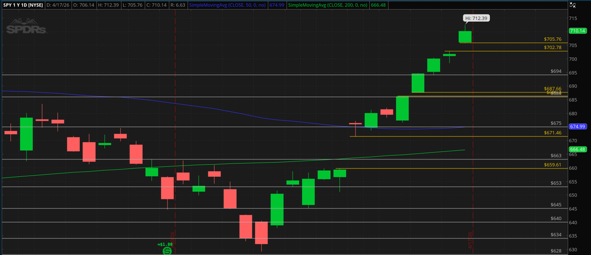 giancagodz's tweet photo. #SPY has 3 gaps open ,#QQQ has two.
When would they close? https://t.co/WRbruipgsc