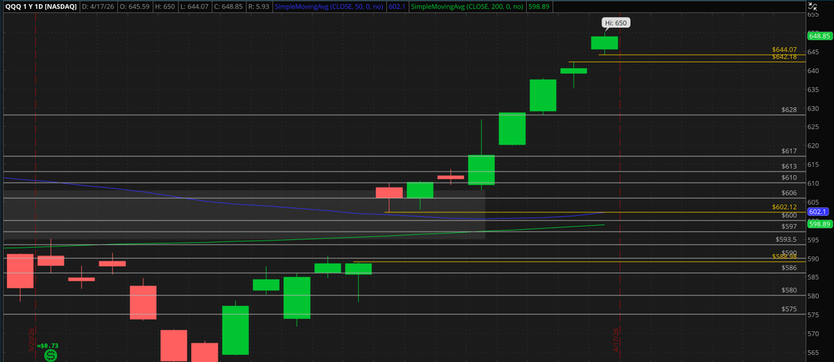 giancagodz's tweet photo. #SPY has 3 gaps open ,#QQQ has two.
When would they close? https://t.co/WRbruipgsc