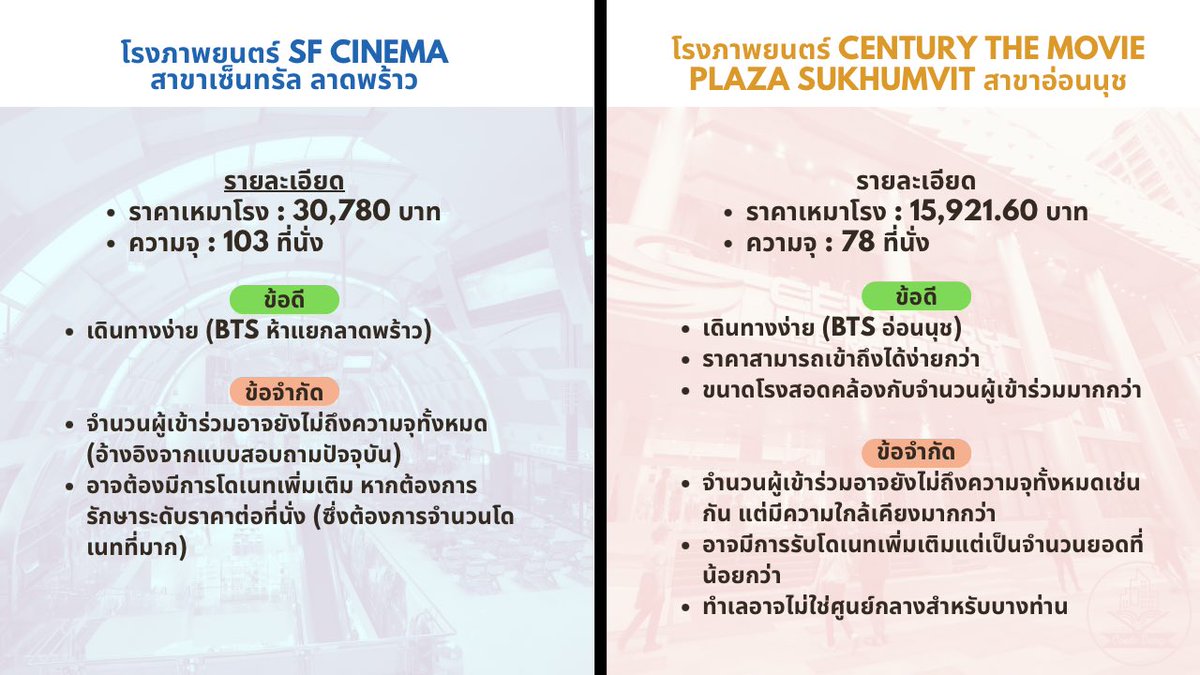 สวัสดีค่ะ 

จากข้อมูลเบื้องต้นที่ได้รับทั้งจากแบบสอบถาม และการติดต่อกับโรงภาพยนตร์ ทางทีมจึงขอสรุปรายละเอียดเพื่อให้พาวเวอร์ร่วมโหวตเลือกสถานที่ โดยสามารถโหวตได้จากโพลด้านล่างค่ะ

ขณะนี้มีตัวเลือกทั้งหมด 2 แห่ง ได้แก่
• SF Cinema สาขาเซ็นทรัลลาดพร้าว
• Century The Movie Plaza