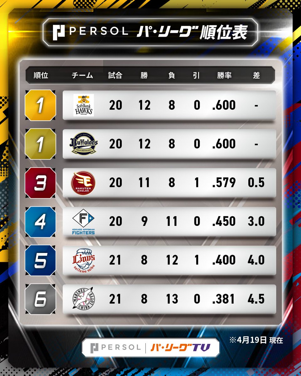 パ・リーグ.com / パーソル パ・リーグTV【公式】 tweet media