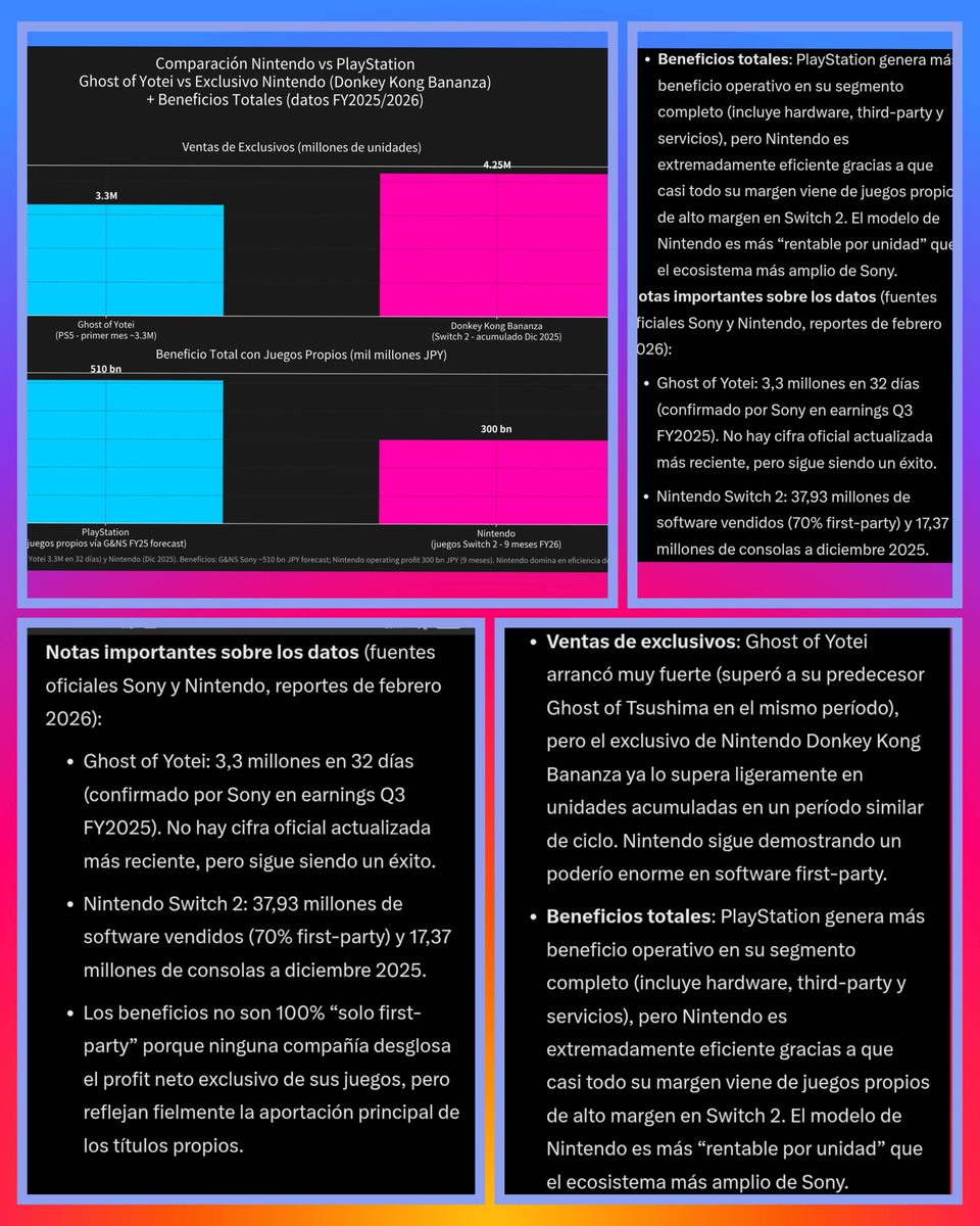 JUEGOSYDISFRUTE's tweet image. Dedicado a todos aquellos que se quieren parecer a @Nintendo con sus juegos exclusivos

- El modelo de @Nintendo es más " rentable por unidad " que el ecosistema más amplio de Sony
- La exclusividad conlleva precios + caros en juegos y servicios

#Nintendo #PlayStation #PS5 #PS4