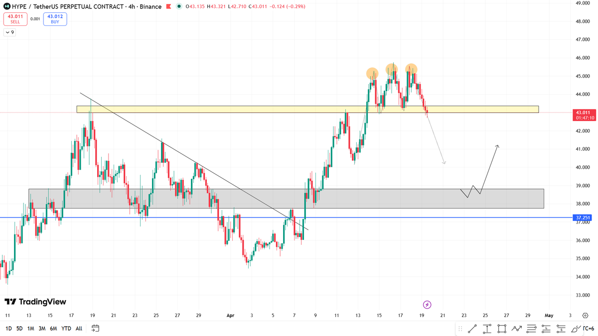 alphacryptosign's tweet image. #HYPE Update:

$HYPE clearly shows a triple top on the 4H timeframe and is currently trying to break below the neckline, which is typically a bearish sign.

A confirmed breakdown will push price lower and after that we can look for limit-based long opportunities from the zone