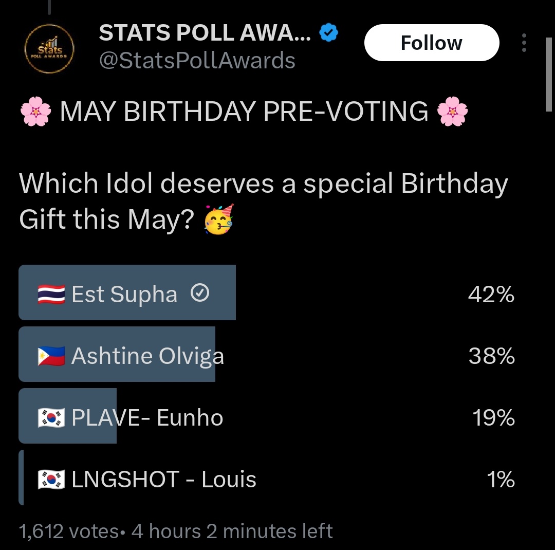 scorpioxbts's tweet photo. AMAZING NEWS, we're on toppppp 🥳✨ 
But please keep on voting so that we can maintain our position 

🗳 Voting ends today!! 

🎁 REWARD:
A stunning 3D Billboard LED at Uptown Mall, BGC, Taguig City 🇵🇭

#est_rvp
#VOTEFOREST https://t.co/m79mwnvYAo
