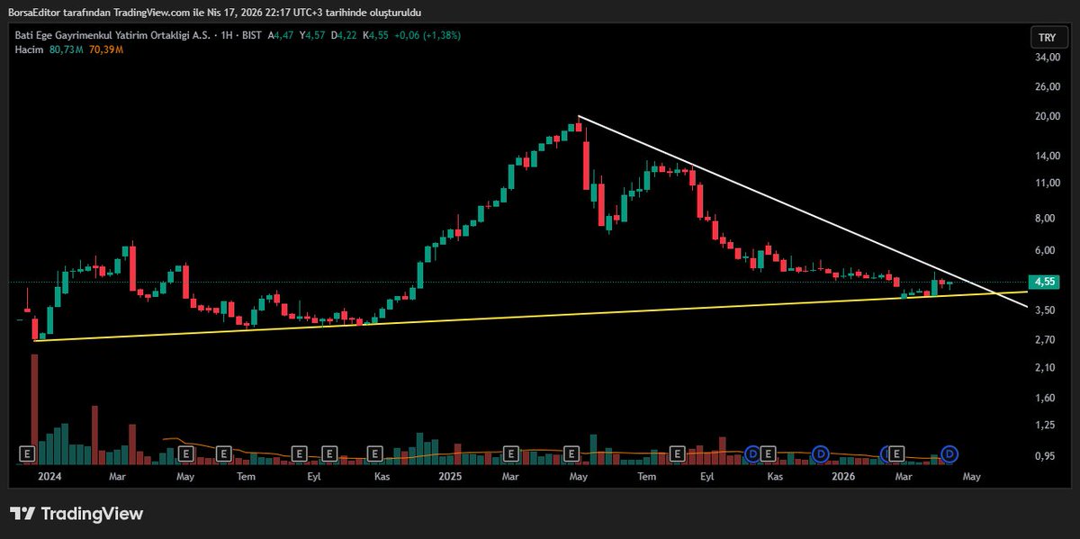 Borsa Editörü tweet media