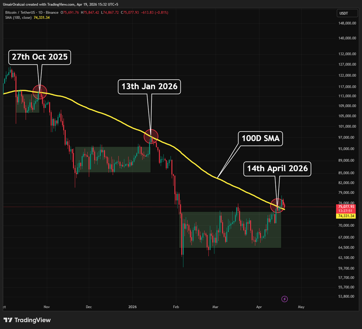 Umairorkz's tweet image. $BTC 
The view showed us a confluence, now its on the markets to hold or lose it.

We got couple closes above the 100DSMA, if the chart starts closing below the 100DSMA again, we can see the fractal repeat itself.

Will it?

#CRYPTO #TRADING #BTC #ETH #MARKETUPDATE