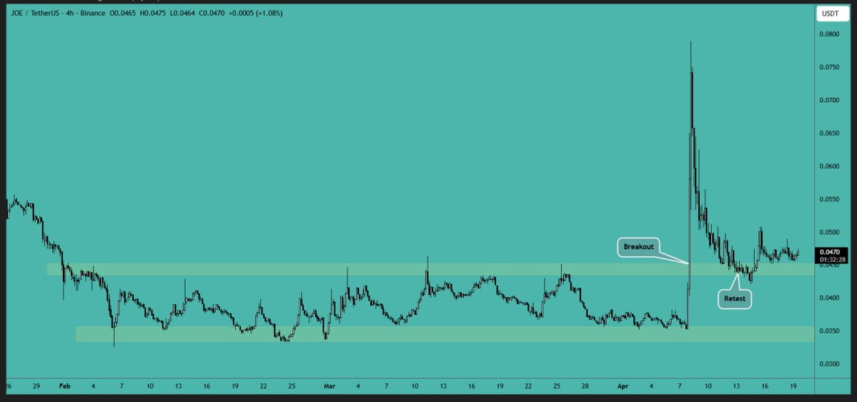 CryptoVIPsignal's tweet image. #JOE tested the #support area and bounced as expected. We may see a continuation of the #upward movement in the coming days. You can add more near the support level.