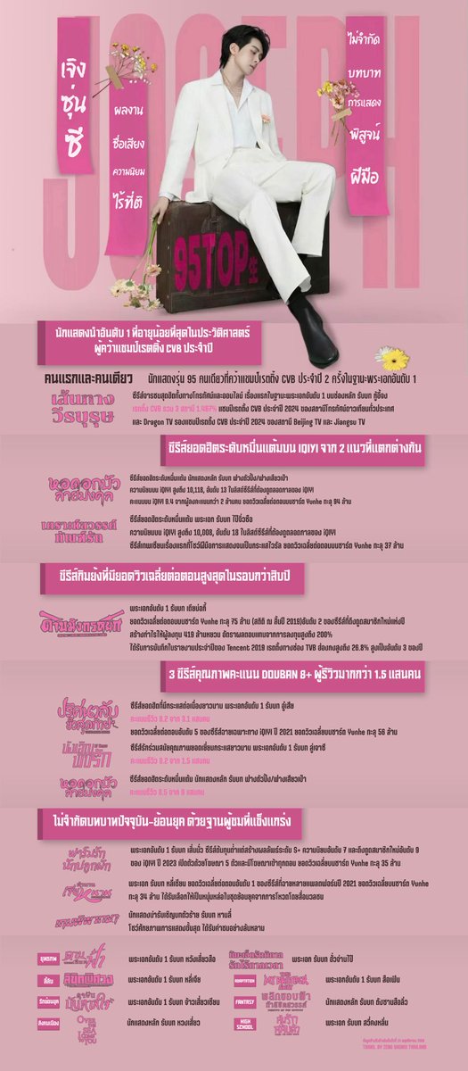 ZengShunXi_TH's tweet image. รวมผลงานและสถิติที่ผ่านมาของเจิงซุ่นซี ตั้งแต่ปี 2019 - 2025 ใน 1 หน้ากระดาษ เซฟไว้แล้วไปตามเก็บทุกผลงานกันได้เลยค่ะ 🥰

#เจิงซุ่นซี #ZengShunxi #JosephZeng #曾舜晞