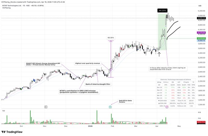 vivekkarn's tweet image. #MTARTECH 
Still holding half position and trailing freely with the 10MA.

At this stage, I’m visualizing a high-tight flag type behavior, shallow pullbacks &amp;amp; holding near highs. That’s where continuation setups often emerge.

Two possibilities I’m watching:
• Tight flag near