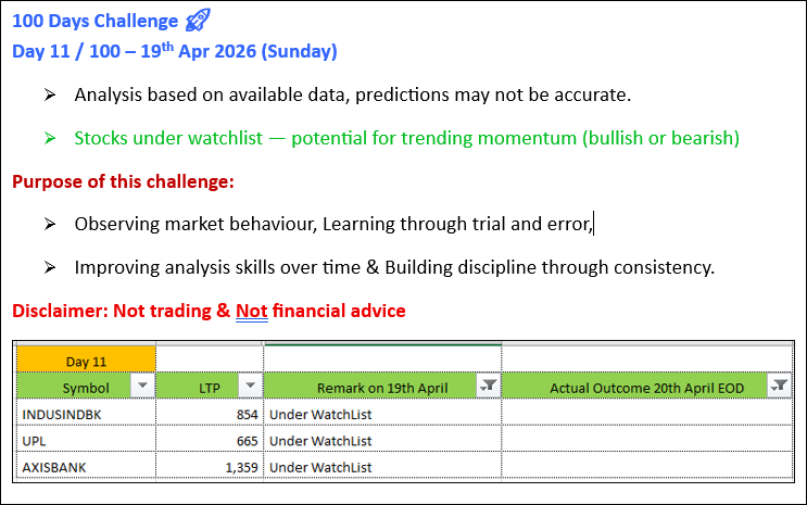 santhoshtweets2's tweet image. #Day11 #100DaysChallenge #Intraday #IntradayTrading #Intradaymomentumtrading #Intradayanalysis #Nifty50 #Nifty200 #BankNifty #Sensex #Watchlist #INDUSINDBK #UPL #AXISBANK