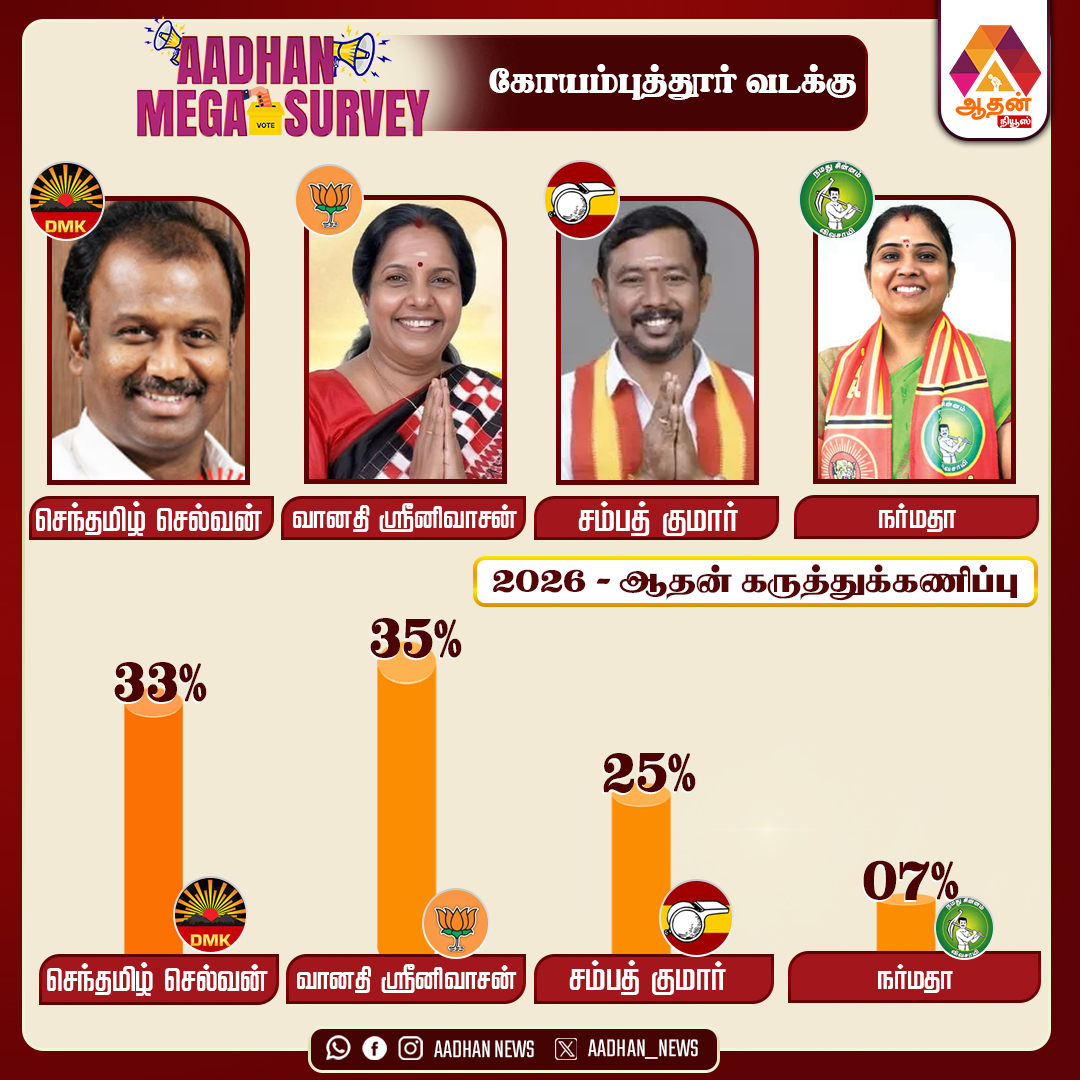 Aadhan_Tamil's tweet image. கோவை வடக்கு பாஜக வெல்லும்  -  ஆதன் கருத்துக்கணிப்பு

#Election2026 #TamilNaduPolitics #PoliticalUpdate #BreakingNews #CoimbatoreNorth