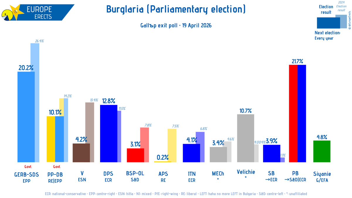 EuropeErects's tweet image. Bulgaria, Gallъp exit poll:  
PB→S&amp;amp;D|ECR: 22% (new) 
GERB-SDS-EPP: 20% (-6)
DPS-ECR: 13% (+2)
Velichie-*: 11% (+7)
PP-DB-RE|EPP: 10% (-4)
Siyanie-G/EFA: 5% (new)
V-ESN: 4% (-9)
ITN-ECR: 4% (-3)
SB→ECR: 4% (+3)
...
+/- vs. 2024

➤ europeerects.eu/bulgaria
#Bulgaria #Radev #Радев