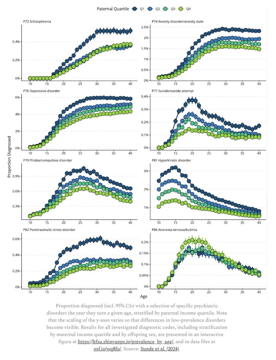 Relationship between parental income and a selection of psychiatric disorders. Nearly every disorder is more common among people whose families fall lower on the socioeconomic ladder. The one exception is anorexia, which is more common among the affluent.

stevestewartwilliams.com/p/parental-inc…