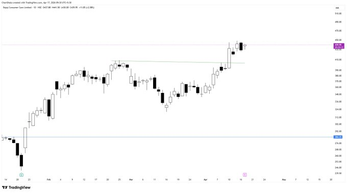 cikchahhh's tweet photo. #BAJAJCON

Stock to watch..

+ Strong up move 
+ High relative strength 
+ Contraction in progress https://t.co/PsQ3TPJpZL