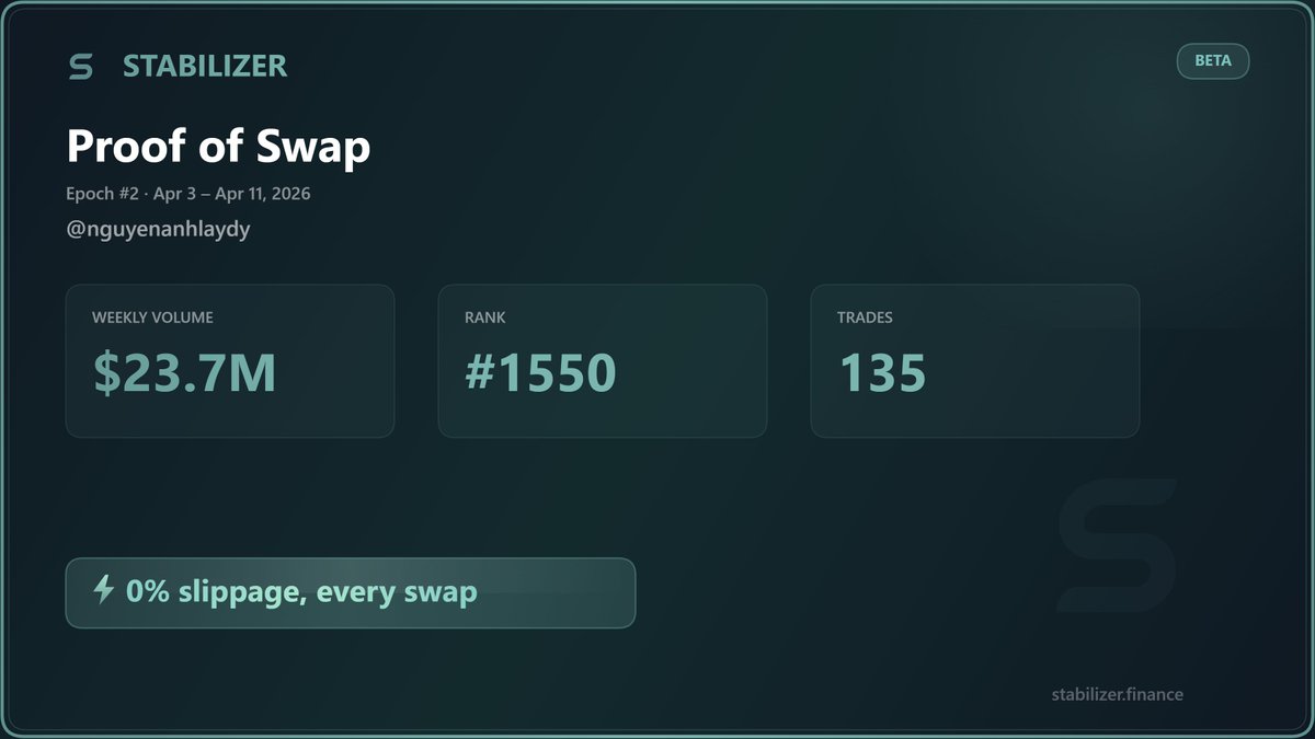 nguyenanhlaydy's tweet image. @StabilizerFi  Epoch 3 has closed and Beta Testnet Epoch 4 is now Active.  
You can now claim your NFTs app.stabilizer.finance/claims 
After claiming, you can auto-generate a tweet with your NFT attached to share on X.    
Once you claimed, share feedback on #feedback channel.