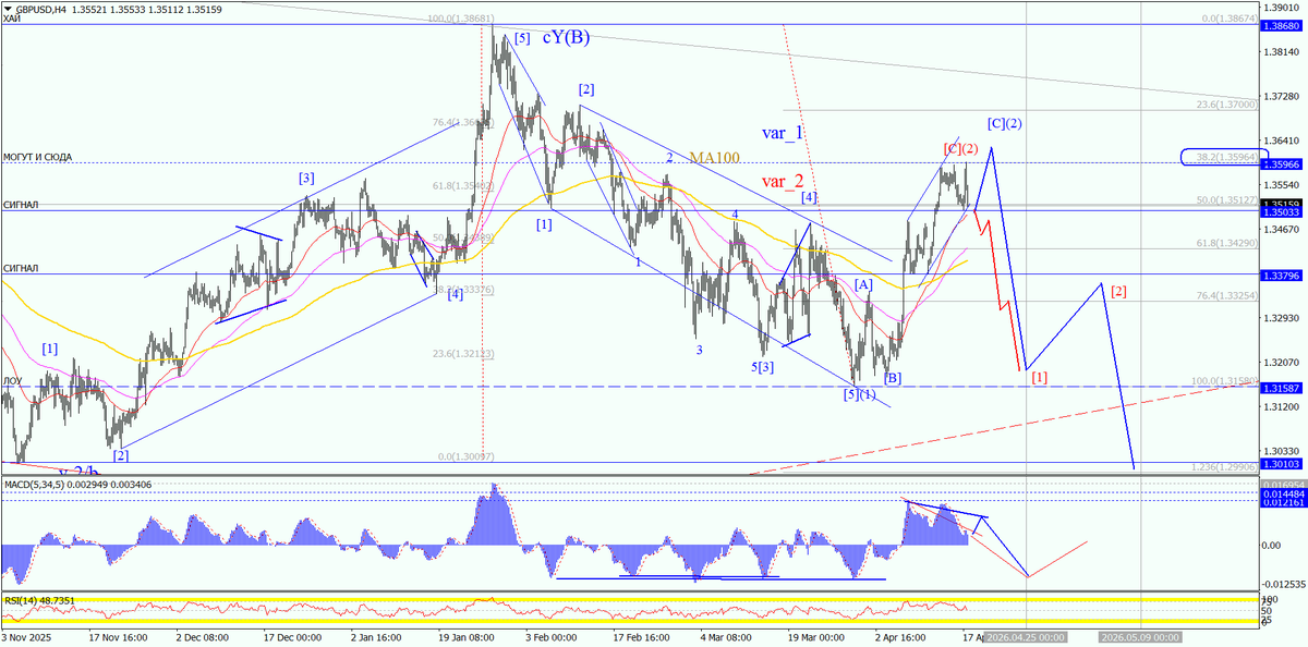 ForexproUa's tweet photo. #GBPUSD_H4 И тут для второй выполнили все с лихвой, и либо уже начинаем падение либо через заход вверх для дивера. В любом случае пора сильно вниз. Полный обзор доступен тут: https://t.co/ixQzus9lZP https://t.co/Ld2dY6Sfz7