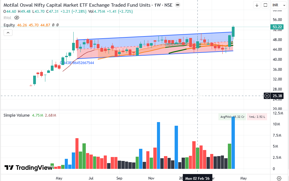 anupkhamkar's tweet photo. #MOCAPITAL: The weekly candle closed near its high, signaling minimal selling pressure and high conviction from institutional buyers. For trend followers, this is a textbook example of why the weekly timeframe is superior for identifying sustained rallies before they become "overbought" on daily charts.
Current Status (as of April 17, 2026):
๐ฐ Price: โน53.45 (+3.17% on Friday)
๐ Weekly Gain: ~7.6%
๐ฅ Trend: Bullish (New 52-Week High)
#ETFInvesting #StockMarketIndia #NiftyCapitalMarkets #Nifty #WeeklyCharts