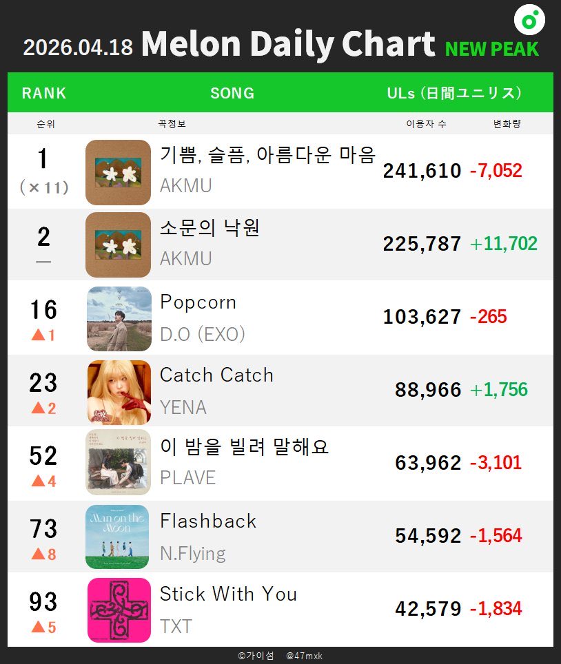 47mxk's tweet image. [📈260418 Melon日間ピークまとめ]
#AKMU #DO #YENA #PLAVE #Nflying

#TXT - Stick With You
トゥバ最新タイトルが初めてピーク順位を更新。

#김장훈 - 소나기
キムジャンフンの2008年に発売した楽曲が"히든싱어8"でのステージをキッカケに逆走中。