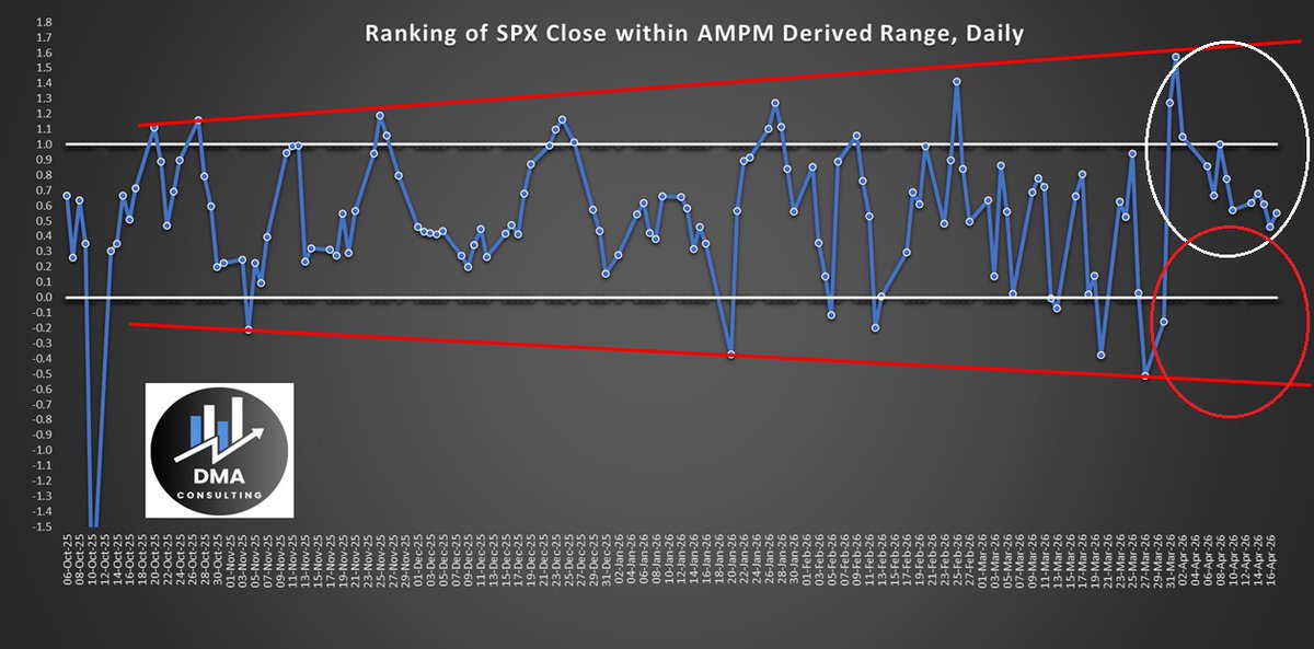 $SPY $SPX AMPM close ranking still clustered above the mean.  Model shifts upwards vs. close shifts down. TBD.