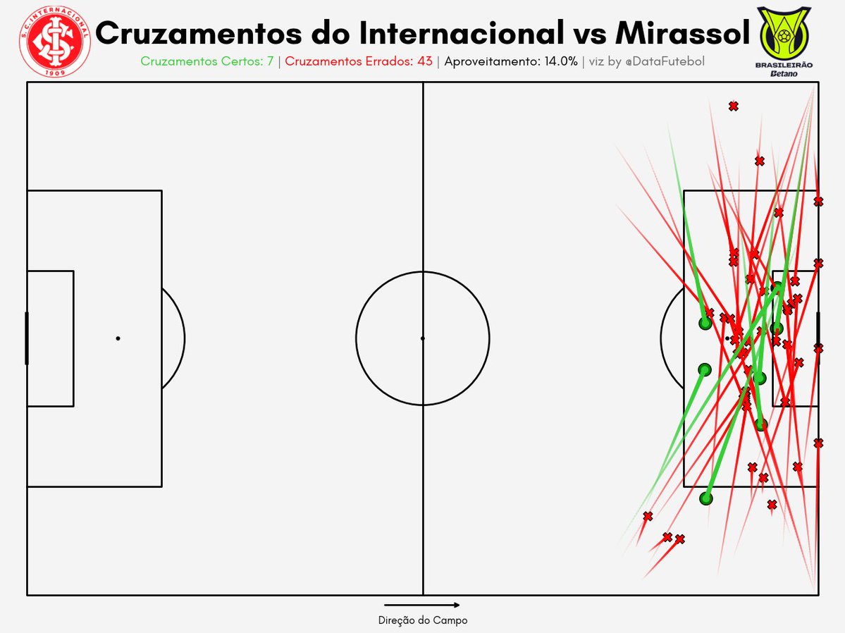 Internacional tentou 50 CRUZAMENTOS na partida contra o Mirassol; esse é o recorde de CRUZAMENTOS TENTADOS por uma equipe na atual edição do Brasileirão.