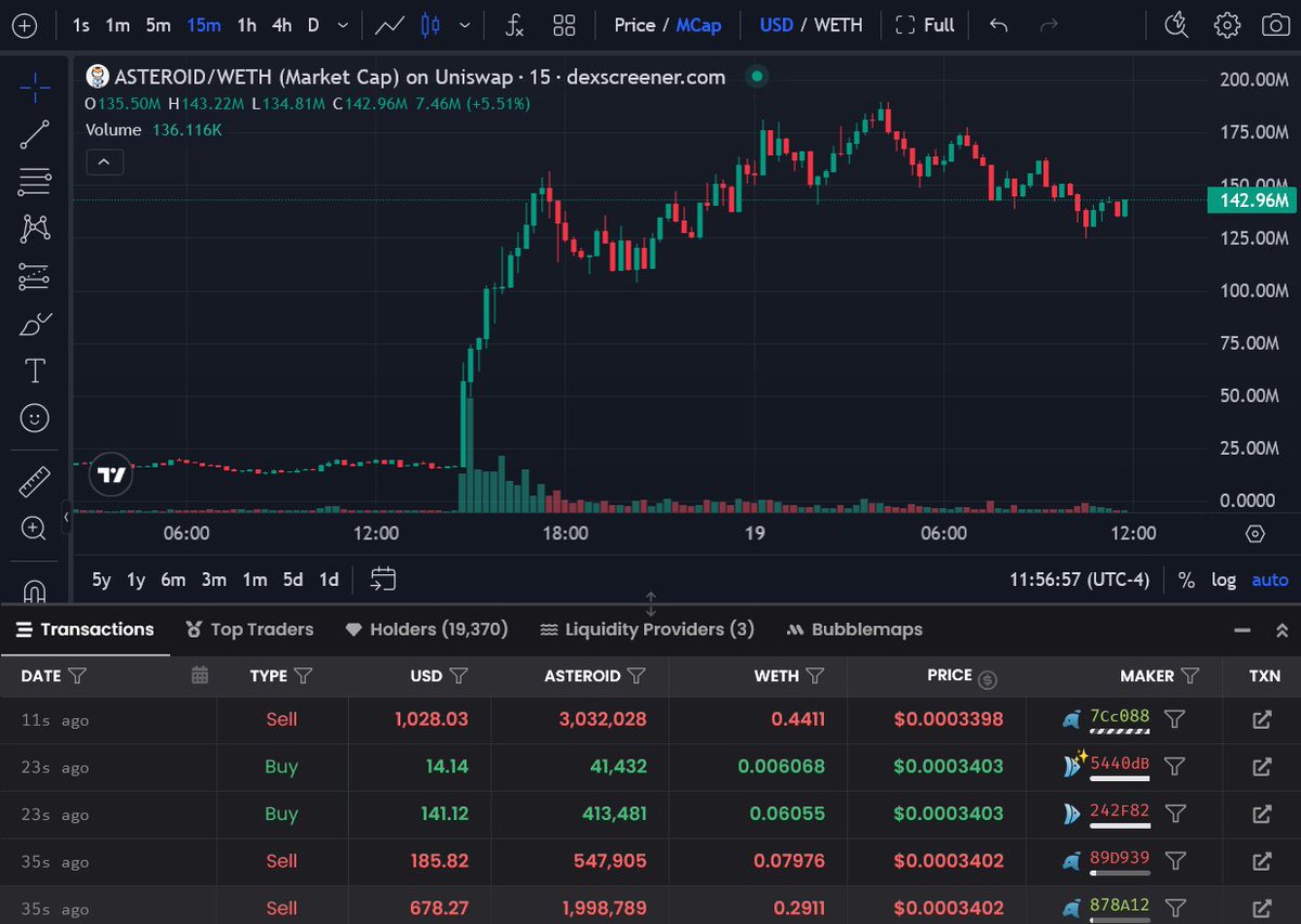 ImadeA67922's tweet image. Bart Simpson in the house 😂
What this 15m chart shows:   
• #Whale pump   
• Retail #FOMO   
• Whale exit   
• Fast correction

If you like my content, drop a like &amp;amp; follow for more alerts.