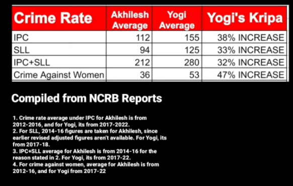 This whole narrative that crime has somehow decreased under yogi govt is result of only media management and no ground work whatsoever.

On the contrary crime has increased under yogi govt significantly.

Here's what data says: